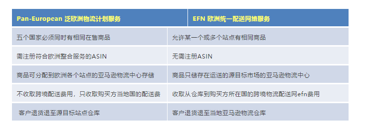 什么是EFN？什么是Pan-European?亚马逊欧洲站共享库存知多少？