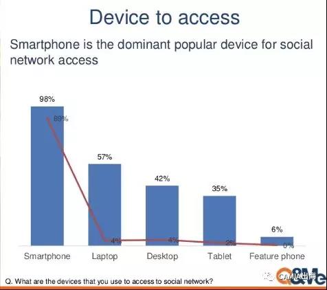 越南网民的社交网络行为调查：Facebook是最受欢迎的社交APP