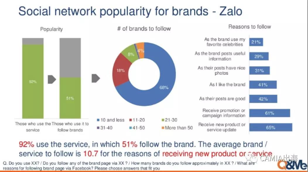 越南网民的社交网络行为调查：Facebook是最受欢迎的社交APP