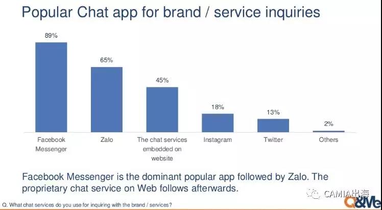 越南网民的社交网络行为调查：Facebook是最受欢迎的社交APP