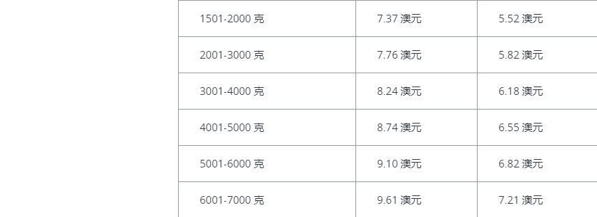 2019年亚马逊澳洲站FBA收费标准详解