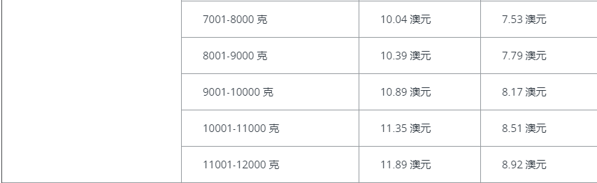 2019年亚马逊澳洲站FBA收费标准详解
