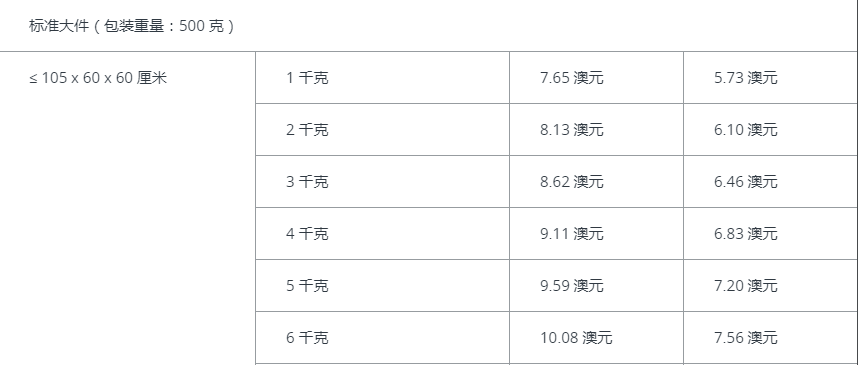 2019年亚马逊澳洲站FBA收费标准详解