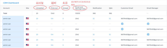 精准营销! 千人千面！商业智能！ 一个亚马逊全功能智能CRM系统！