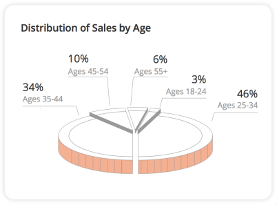 数据分析：这个年龄段的卖家，更容易成功
