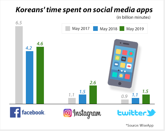 3.3万人在Facebook上总费时46亿分钟！揭秘韩国市场你不了解的社交机遇