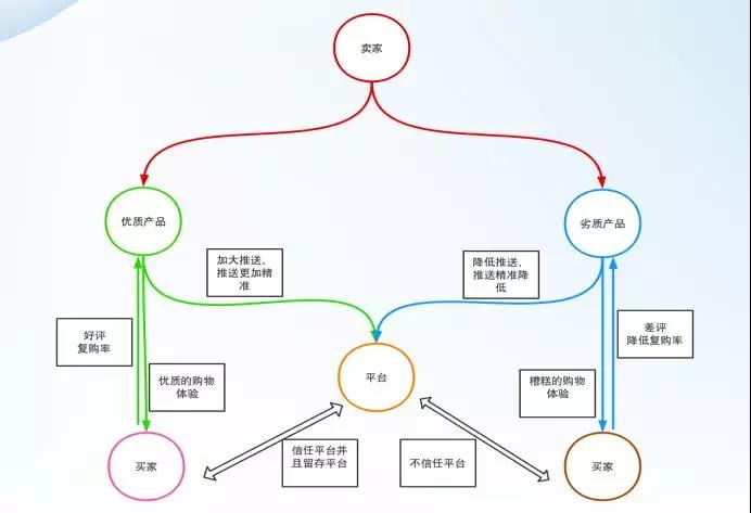 如何消灭Wish店铺一二星评分？这位铂金卖家3招搞定！