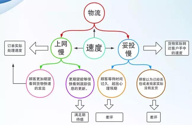 如何消灭Wish店铺一二星评分？这位铂金卖家3招搞定！