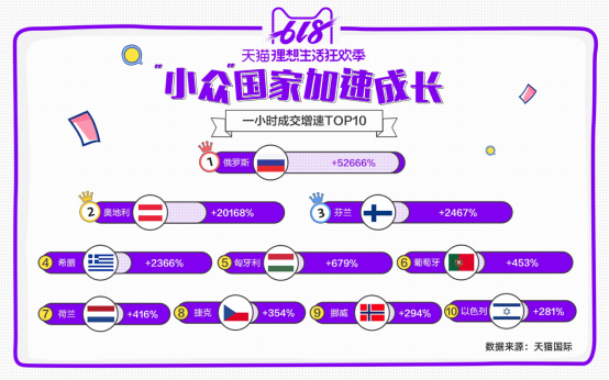 天猫国际“小众国家”加速增长，618成交同比增长最高超500倍