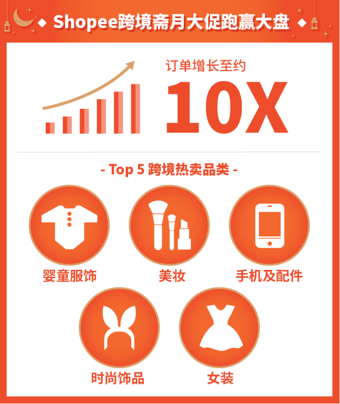 Shopee齋月大促訂單勁增約300%  跨境單量漲至10倍 