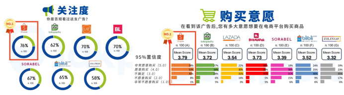 Shopee齋月大促訂單勁增約300%  跨境單量漲至10倍 