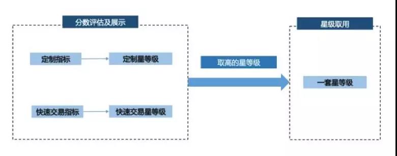 阿里巴巴国际站商家星等级3.0版即将偷偷上线，你造吗？