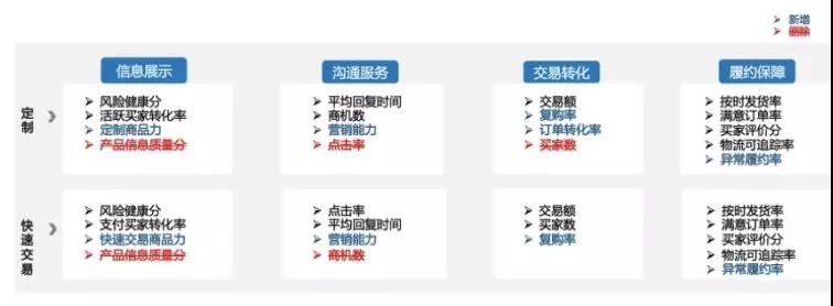 阿里巴巴国际站商家星等级3.0版即将偷偷上线，你造吗？