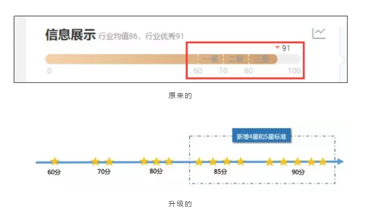 阿里巴巴国际站商家星等级3.0版即将偷偷上线，你造吗？
