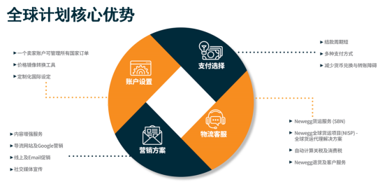 重磅消息——Newegg的市场范围又增加了29个国家！