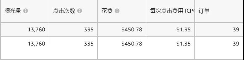 案例拆解：7天核心词上首页：如何玩转亚马逊CPC