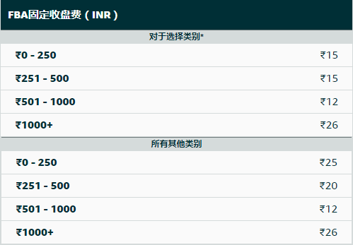 2019年亚马逊印度站FBA收费标准详解