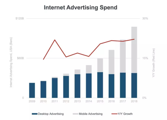 MaryMeeker 2019年互聯網趨勢報告出爐 看廣告、內容和互聯網如何發展