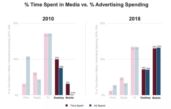 MaryMeeker 2019年互聯網趨勢報告出爐 看廣告、內容和互聯網如何發展