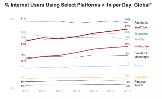 MaryMeeker 2019年互聯網趨勢報告出爐 看廣告、內容和互聯網如何發展