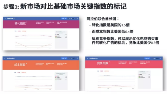 以Facebook数据为导向 寻找开拓中东电商市场的营销战略