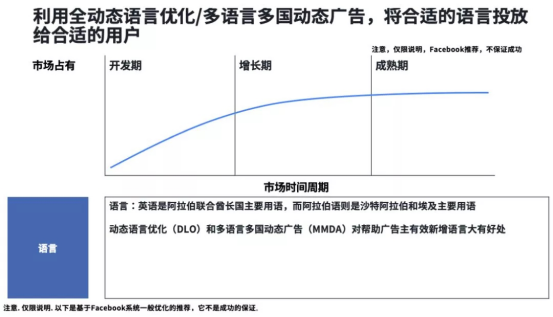 以Facebook数据为导向 寻找开拓中东电商市场的营销战略