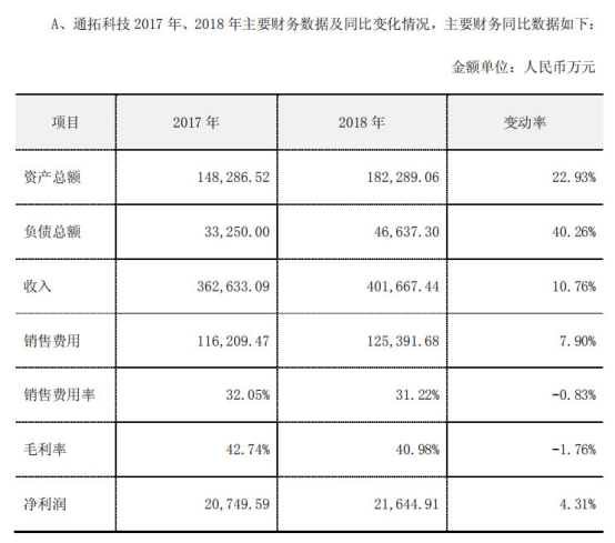 通拓科技：2018新增200+店铺收入约3亿，“养熟”1个店铺要1年