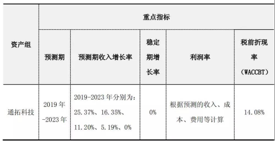 通拓科技：2018新增200+店铺收入约3亿，“养熟”1个店铺要1年