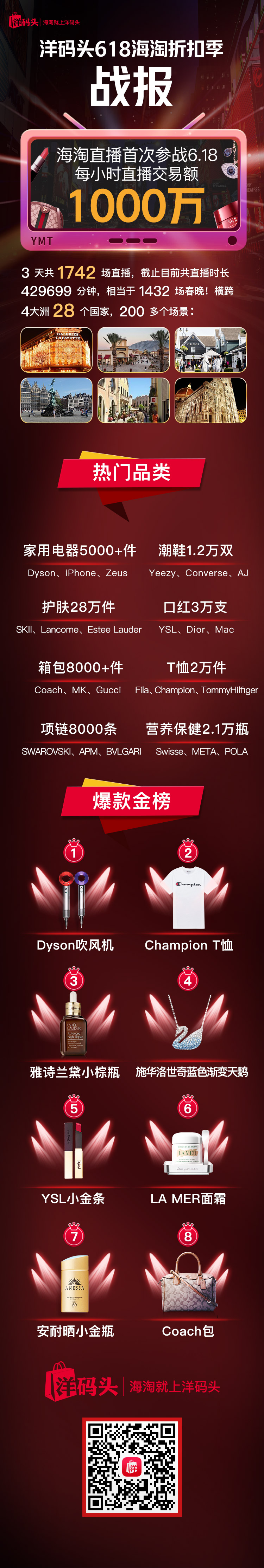 洋码头发布618战报：海淘直播首次参战，每小时交易额达千万