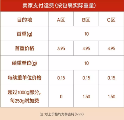 东南亚“物流难题”成为有利筹码：Shopee SLS运费下降高至33%，卖家单量暴涨60%