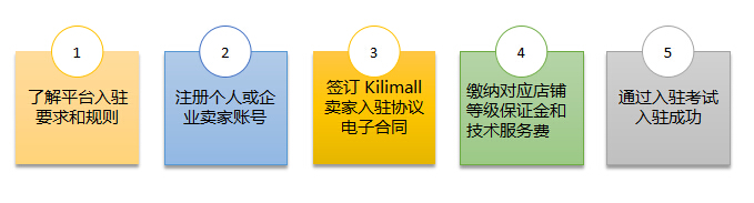 非洲Kilimall平台如何？Kilimall平台入驻流程、开店费用、热销品类等详解