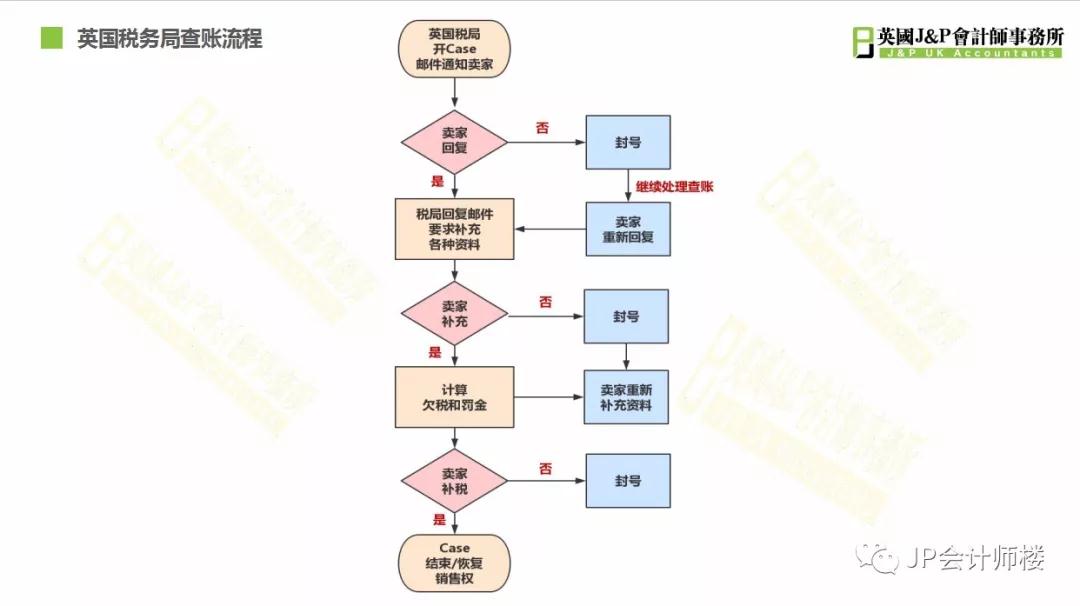 英國(guó)VAT查賬怎么辦？VAT查賬流程&HMRC罰金設(shè)置
