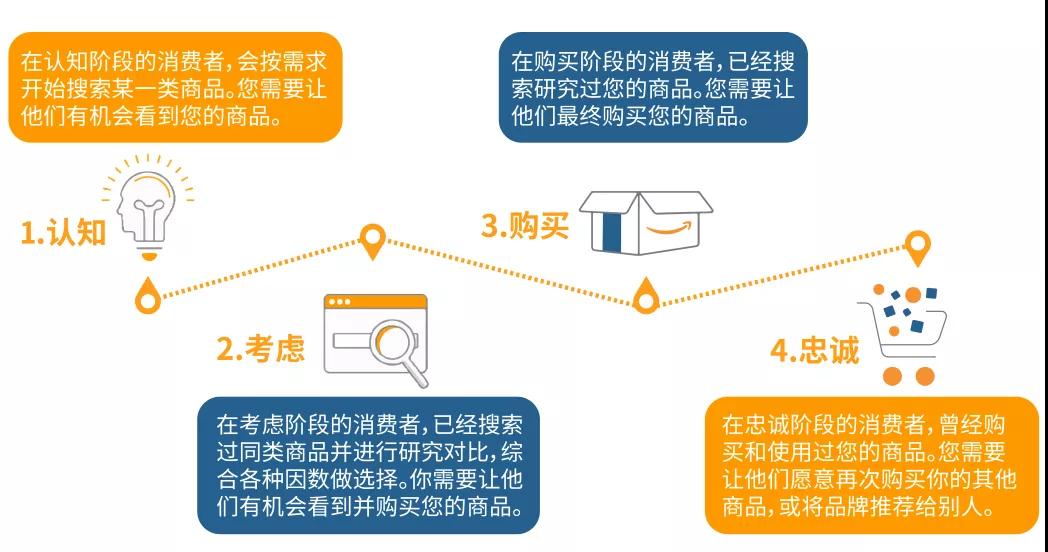 三招独占鳌头！亚马逊无明显淡旺季商品引流&提高销售量策略