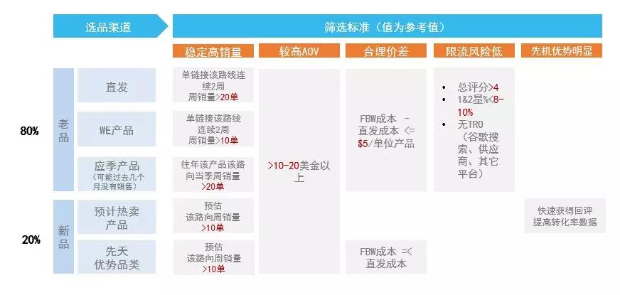 【干货】教你会从选品到备货！FBW海外仓的运营详细流程