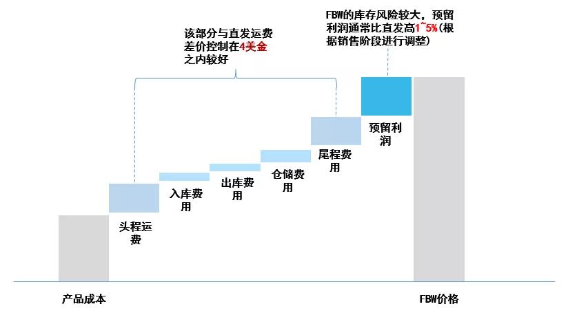 【干货】教你会从选品到备货！FBW海外仓的运营详细流程