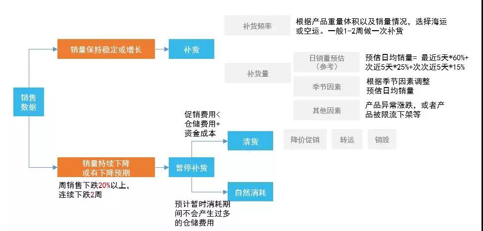 【干货】教你会从选品到备货！FBW海外仓的运营详细流程
