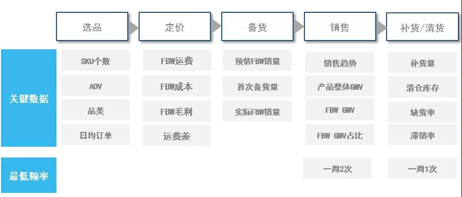 【干货】教你会从选品到备货！FBW海外仓的运营详细流程