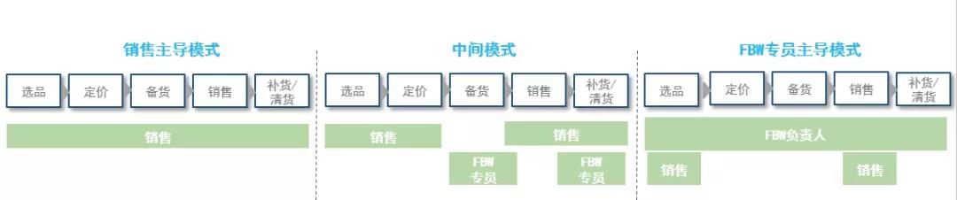 【干货】教你会从选品到备货！FBW海外仓的运营详细流程