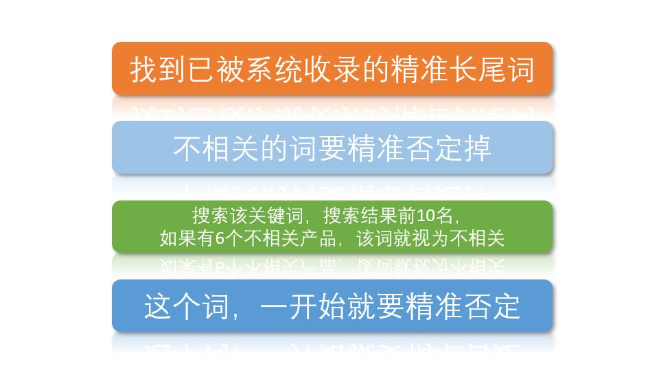 巧用亚马逊关键词，节省70%广告费！