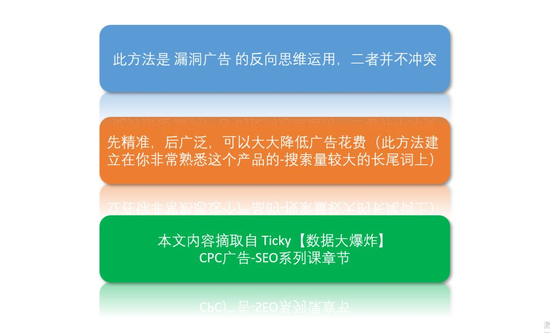 巧用亚马逊关键词，节省70%广告费！