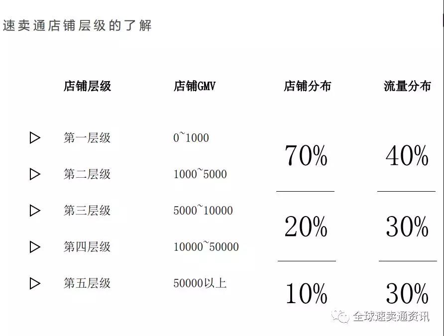 速卖通营销手段有哪些？速卖通不同层级店铺的营销玩法