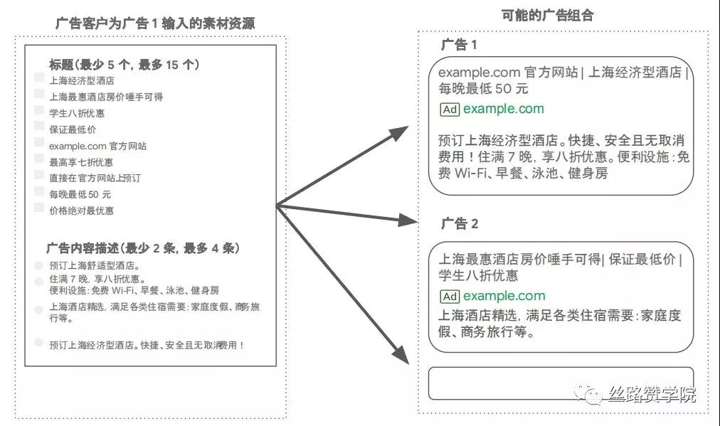 省时省力又省心，RSA你开始用了吗？RSA相比加大型文字广告的优势在哪？