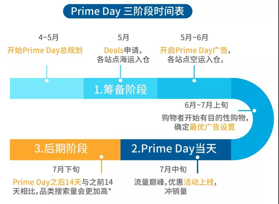 Prime day如何引爆超10亿销售额？Prime day“三阶段打法”