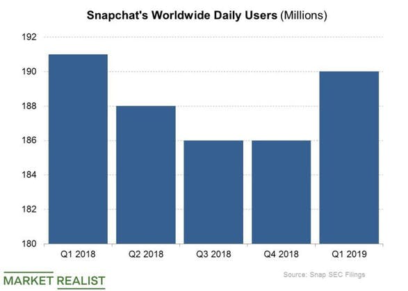 Snapchat应用内购物功能再扩张,联手Shopify允许更多品牌入驻 Snapchat应用内购物功能再扩张,联手Shopify允许更多品牌入驻