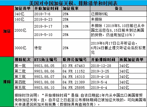 利好！美国启动2000亿关税清单排除申请，6月30日开放入口。