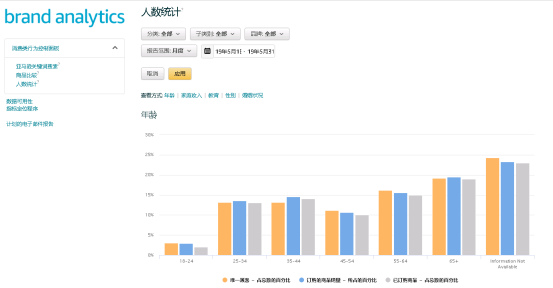 ​ABA：亚马逊自带的选品和运营神器