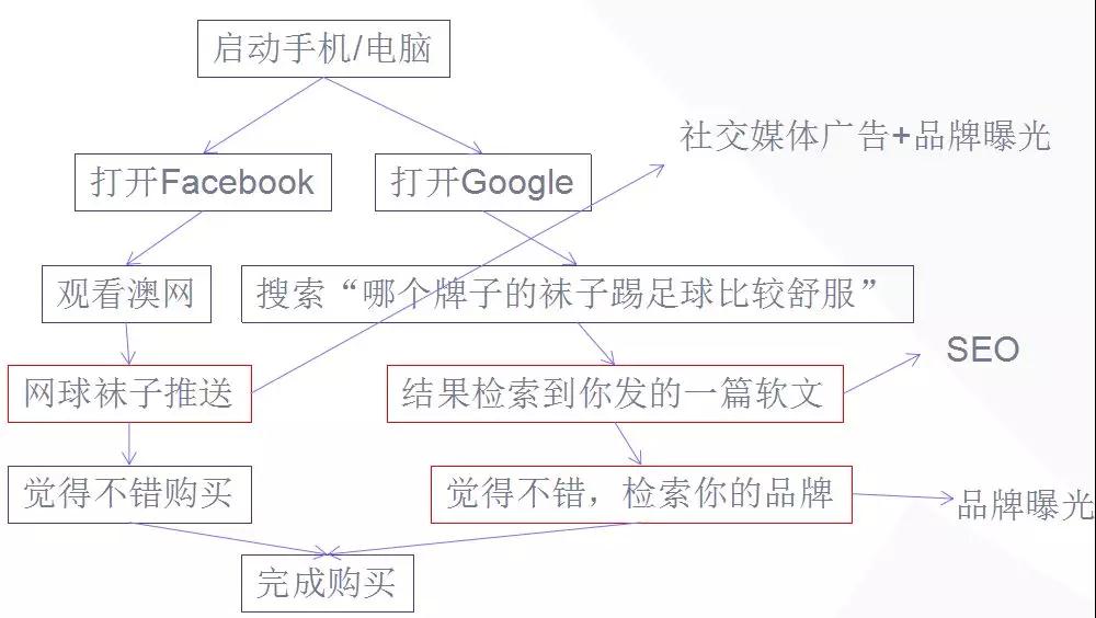 Shopify运营思维如何转变？Shopify独立站与平台的区别&运营思路讲解