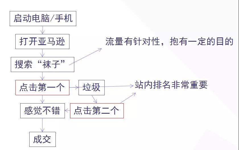 Shopify运营思维如何转变？Shopify独立站与平台的区别&运营思路讲解