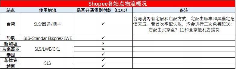 shopee卖家发货用什么物流好？关于shopee的物流介绍