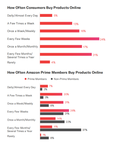 ​哪些人在亚马逊上购物？——2019亚马逊消费者购物行为分析报告
